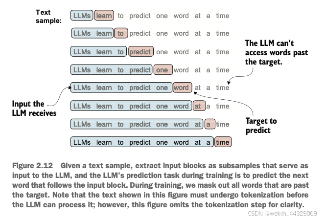 给定一个文本样本，从中提取作为输入块的子样本，这些输入块将作为LLM的输入，并且LLM在训练期间的预测任务是预测跟随输入块的下一个单词。在训练过程中，我们会屏蔽掉所有位于目标单词之后的词语。请注意，这张图中的文本在LLM处理之前必须经过分词步骤；然而，为了简洁起见，这张图省略了分词步骤。