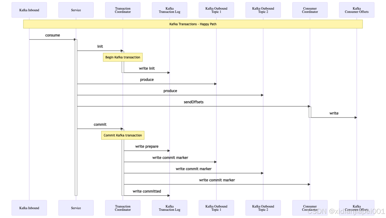 Figure 2: Kafka Transactions Happy Path Flow