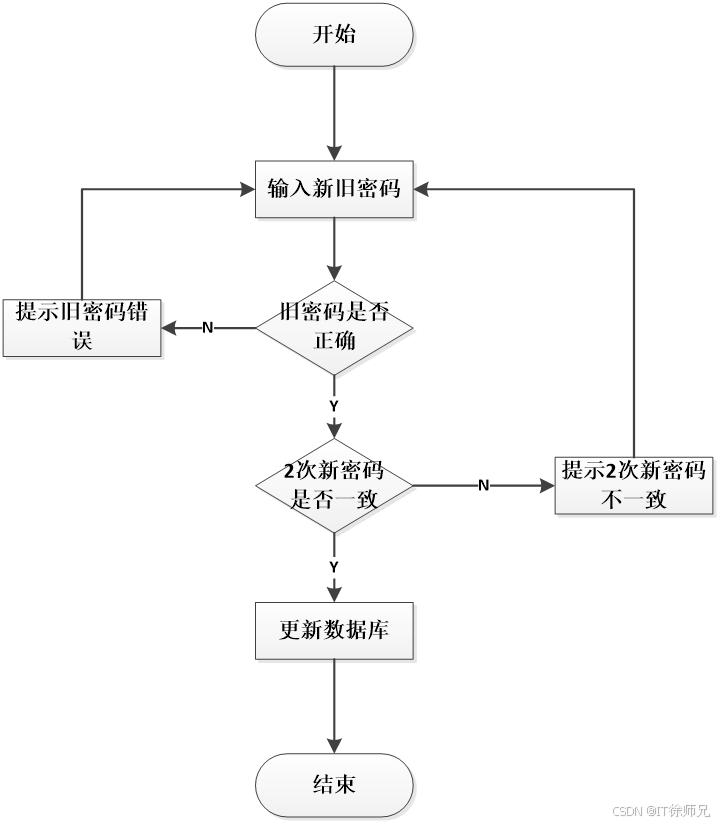 修改密码流程图