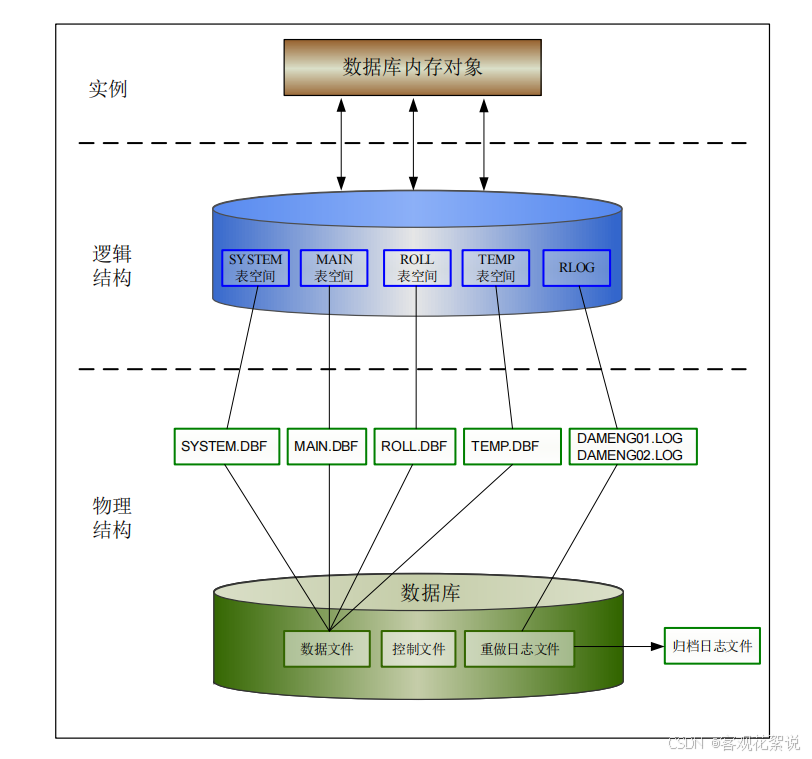 DM 物理存储结构示意图