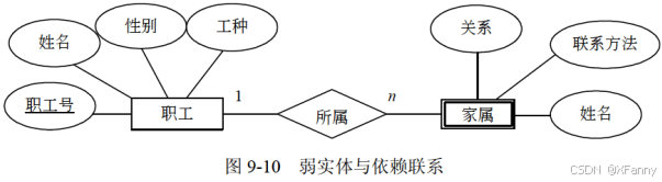 图9-10 弱实体与依赖联系