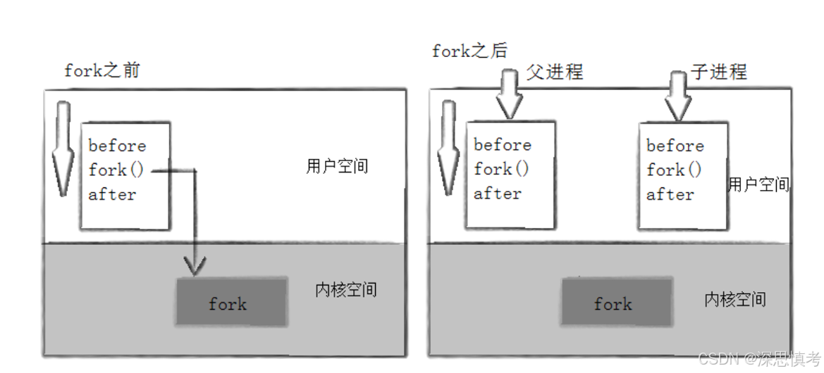 进程创建