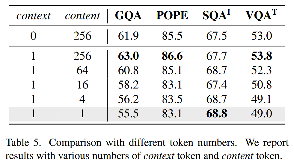 Comparison with different token numbers