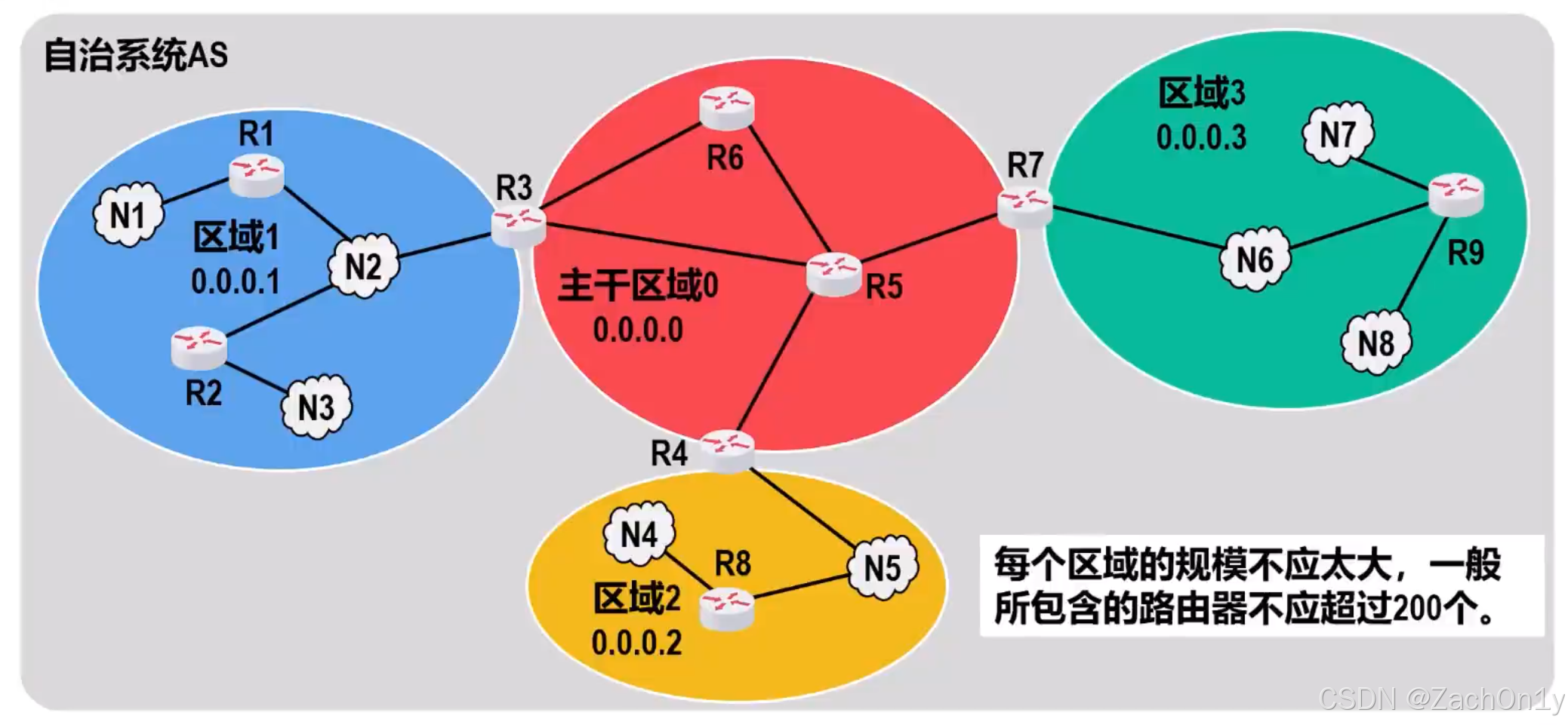 ![[OSPF划分区域.png]]