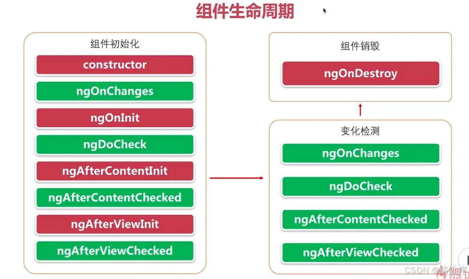 Angular组件生命周期