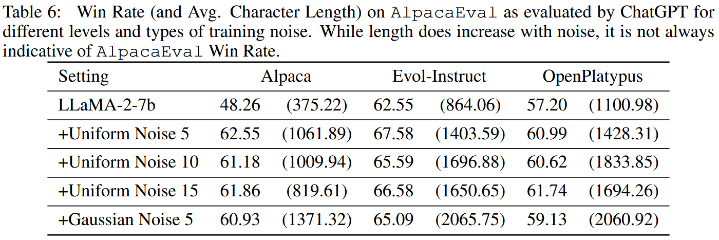 Win Rate (and Avg. Character Length) on AlpacaEval as evaluated by ChatGPT for different levels and types of training noise. While length does increase with noise, it is not always indicative of AlpacaEval Win Rate.