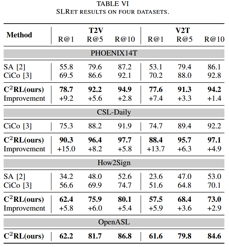 SLRET RESULTS ON FOUR DATASETS