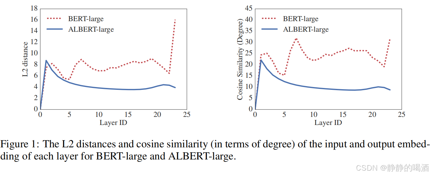 BERT-large VS ALBERT-large