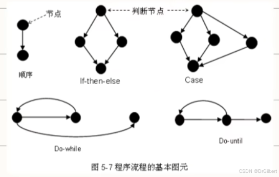 常见的语句转化为控制流图