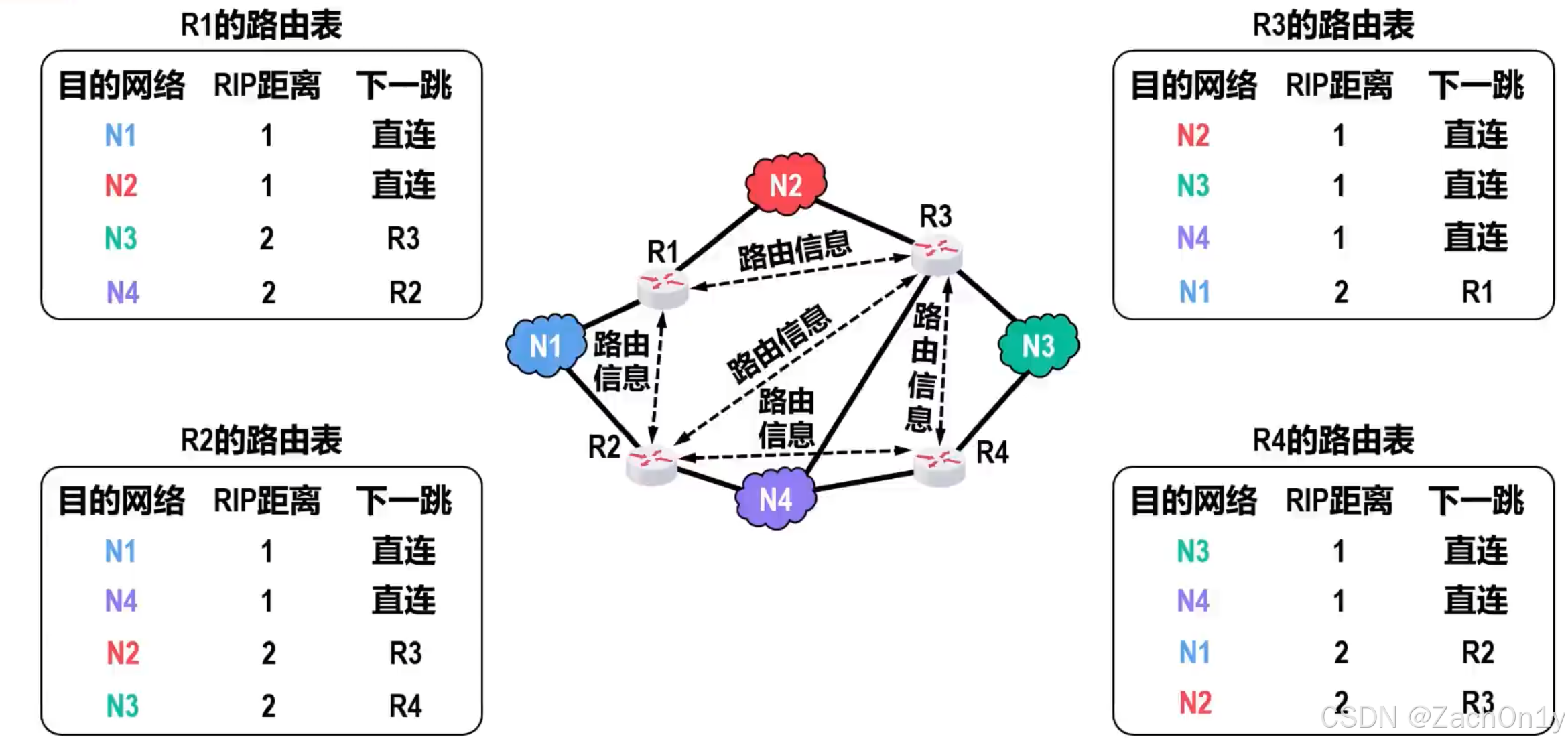 ![[RIP的基本工作过程.png]]