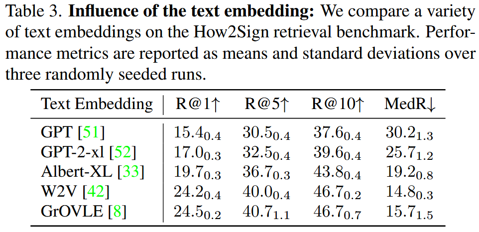 Influence of the text embedding