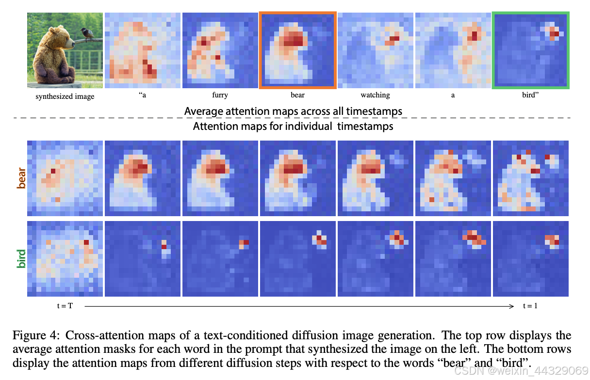 文本条件下扩散图像生成的交叉注意力图。第一行展示了提示中每个词的平均注意力掩码，这些掩码生成了左侧的图像。下方的行展示了针对单词 “bear”（熊）和 “bird”（鸟）在不同扩散步骤中的注意力图。