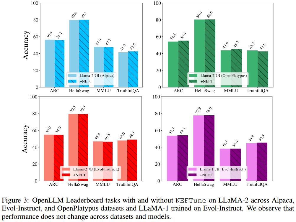 OpenLLM Leaderboard tasks with and without NEFTune on LLaMA-2 across Alpaca, Evol-Instruct, and OpenPlatypus datasets and LLaMA-1 trained on Evol-Instruct. We observe that performance does not change across datasets and models