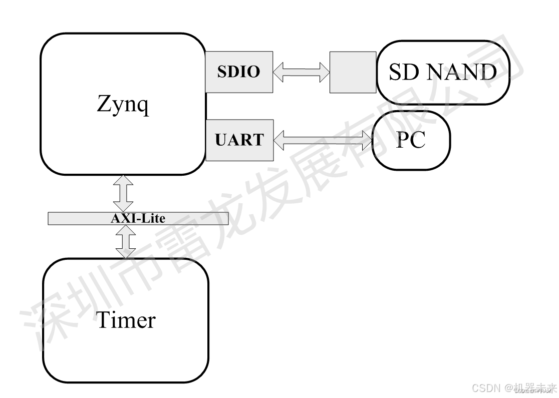 （此处插入图片：SD NAND（SD卡）PL端的硬件搭建）