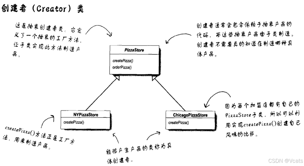 创建者类