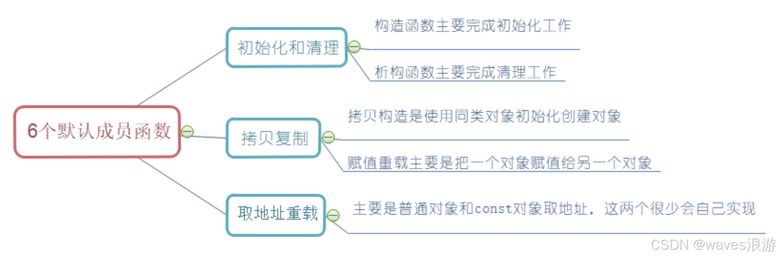 6个默认成员函数