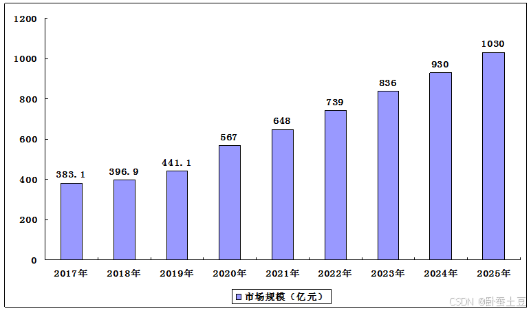 DMS市场增长预测