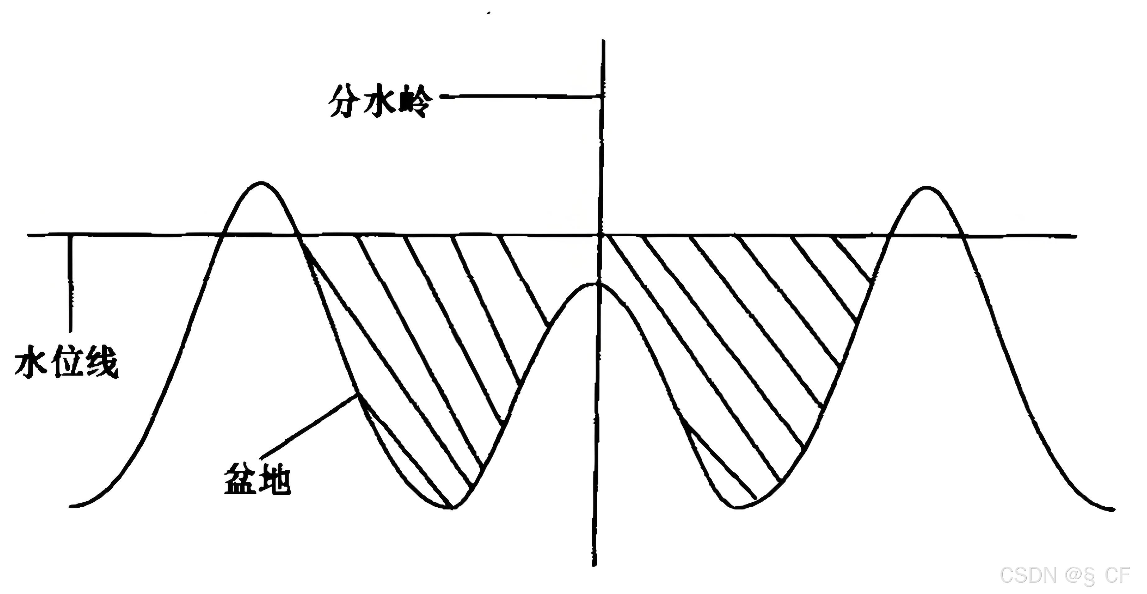 分水岭