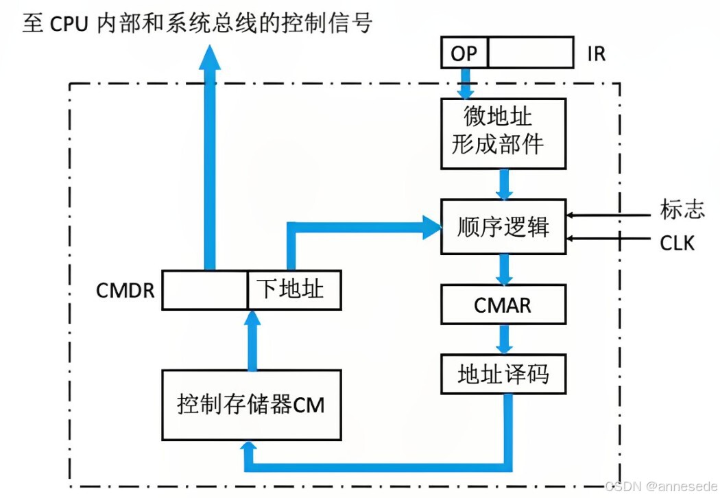 微程序控制器