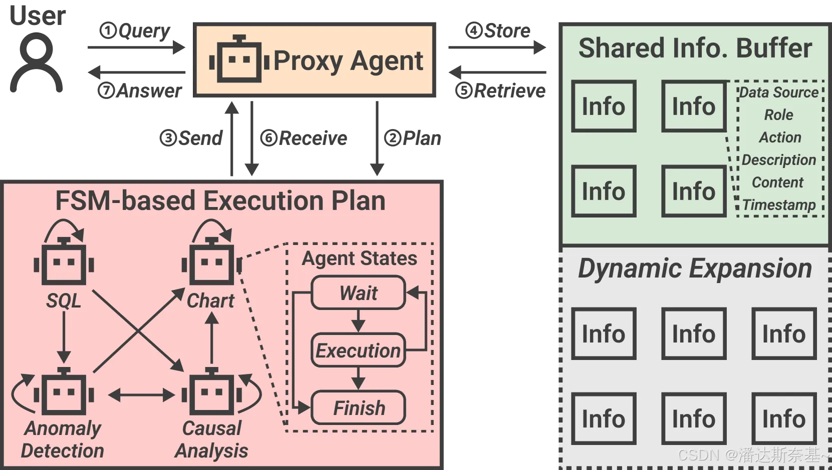 图 11：agent间通信的工作流程