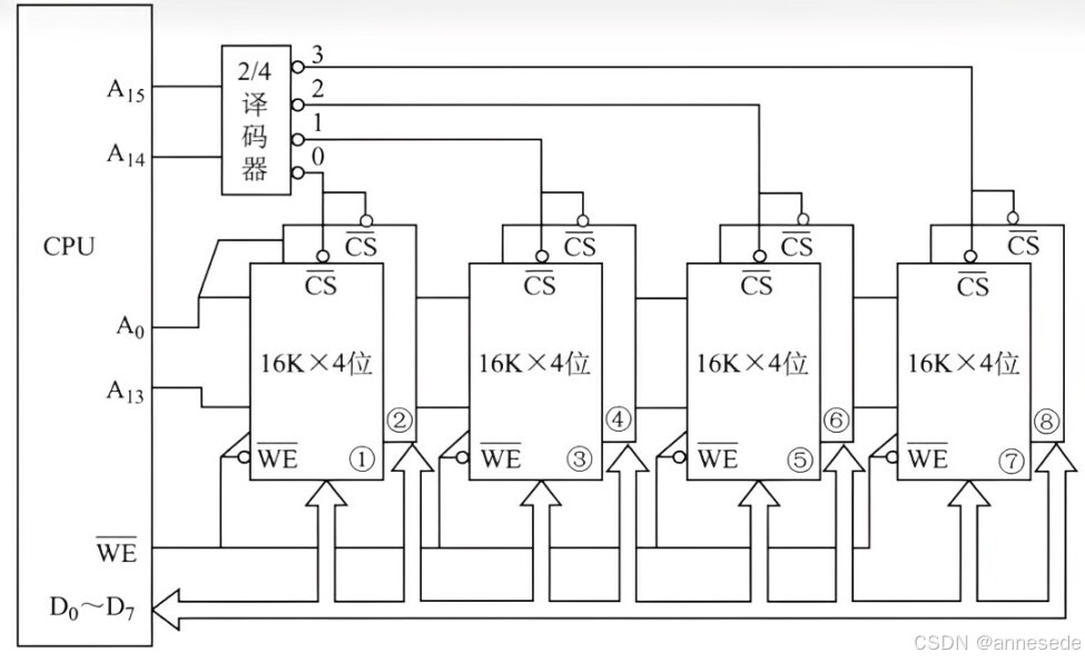 主存与 CPU 连接