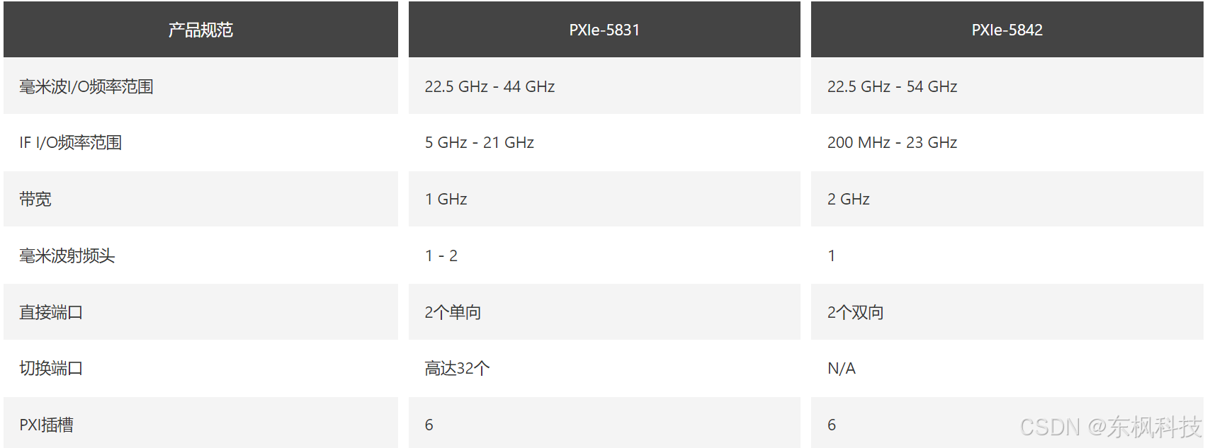 表3：扩频PXIe-5831和PXIe-5842的规范比较。