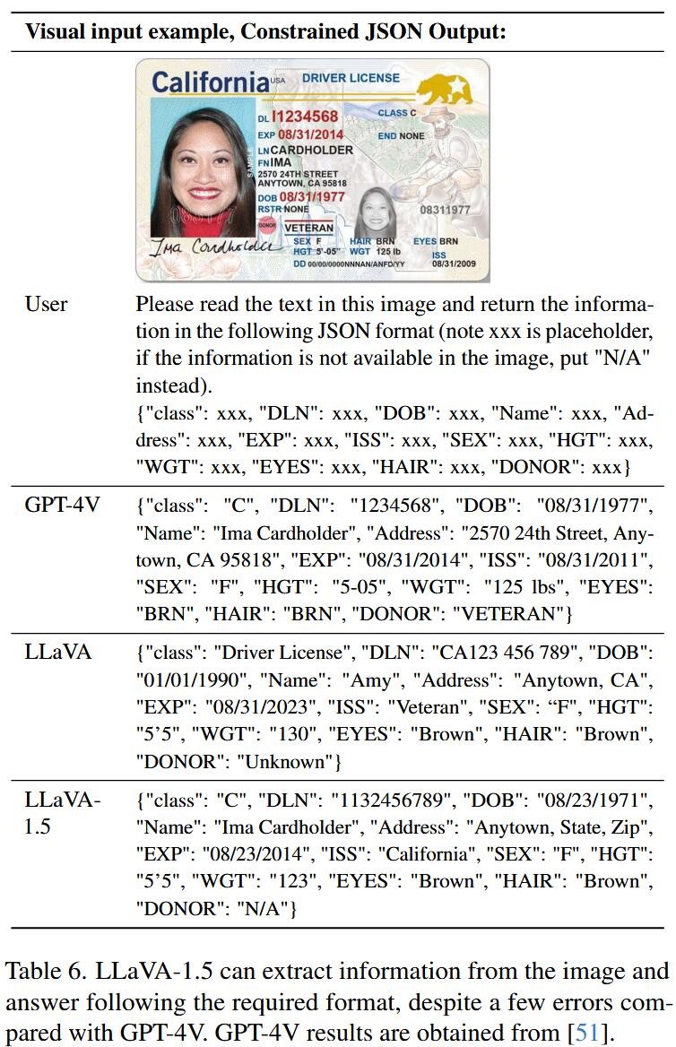 LLaVA-1.5 can extract information from the image and answer following the required format, despite a few errors compared with GPT-4V. GPT-4V results are obtained from [51]