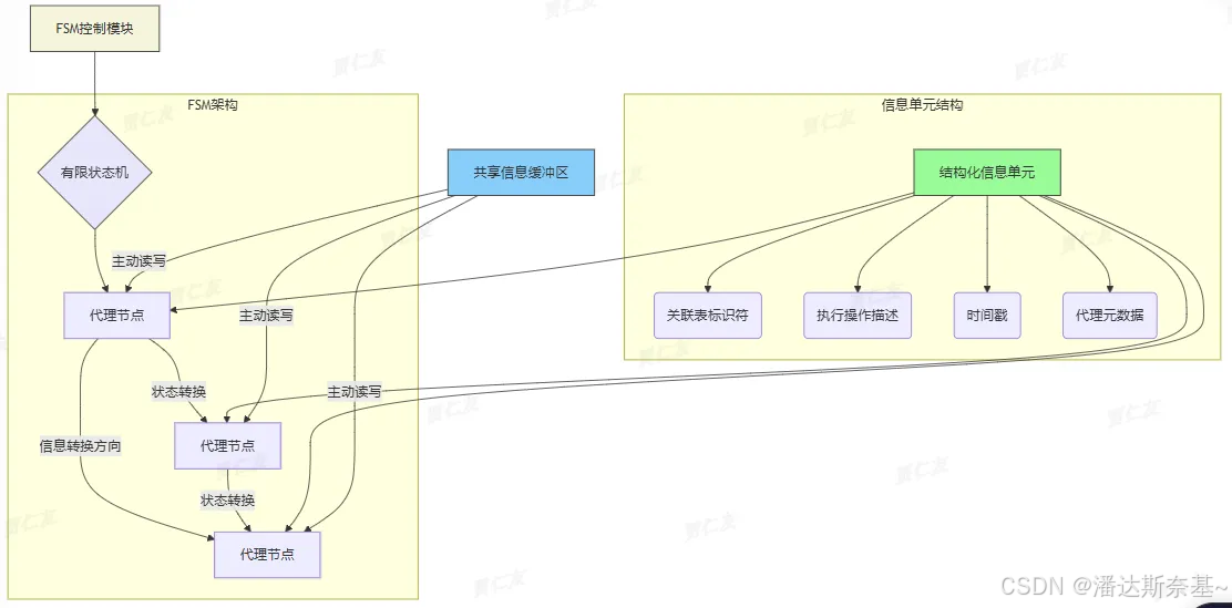 图 6：代理通信模块架构图