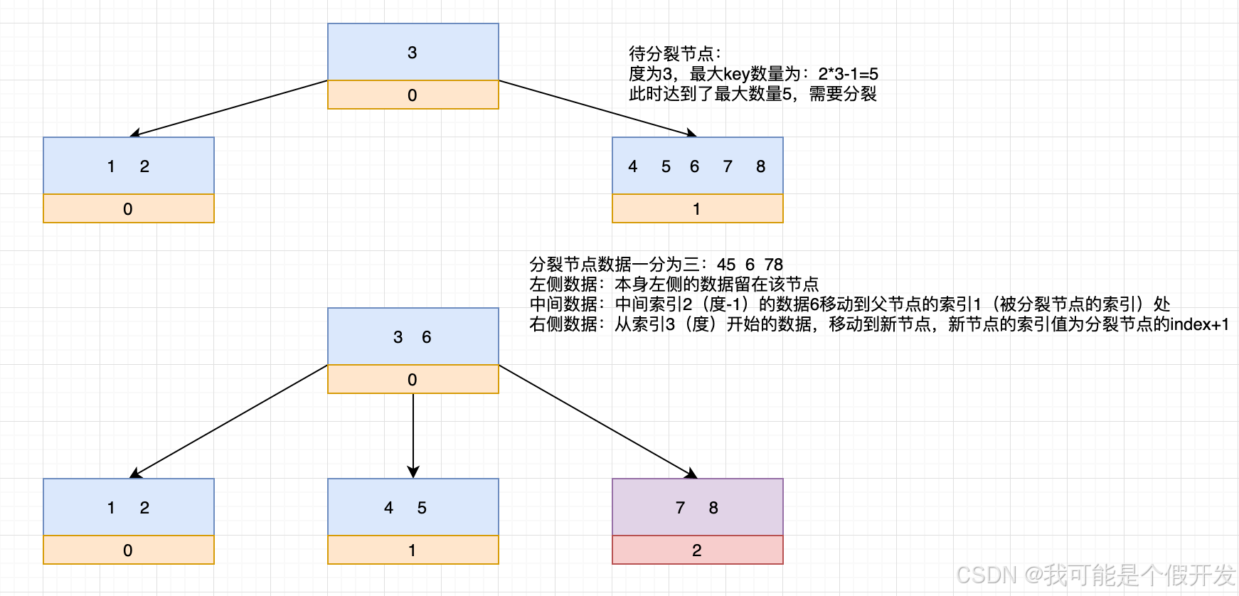 叶子节点分裂