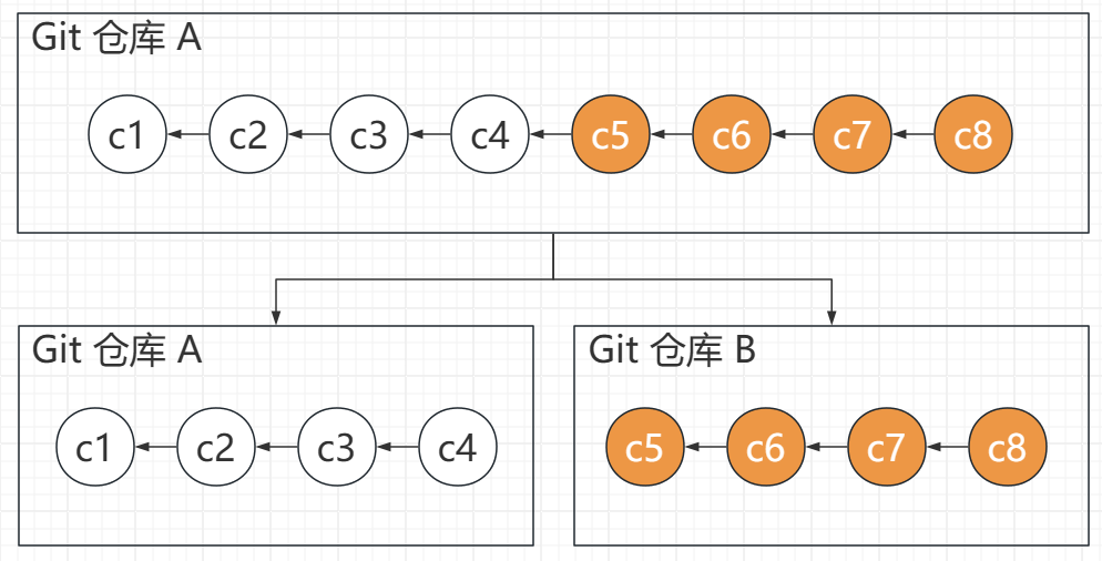 图 0：迁移 Git 子版本树的需求描述示意图