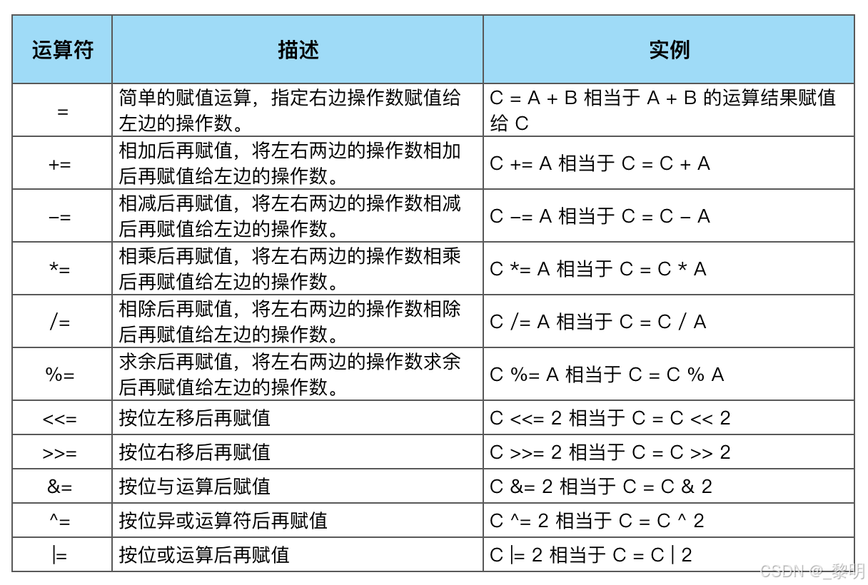 赋值运算符