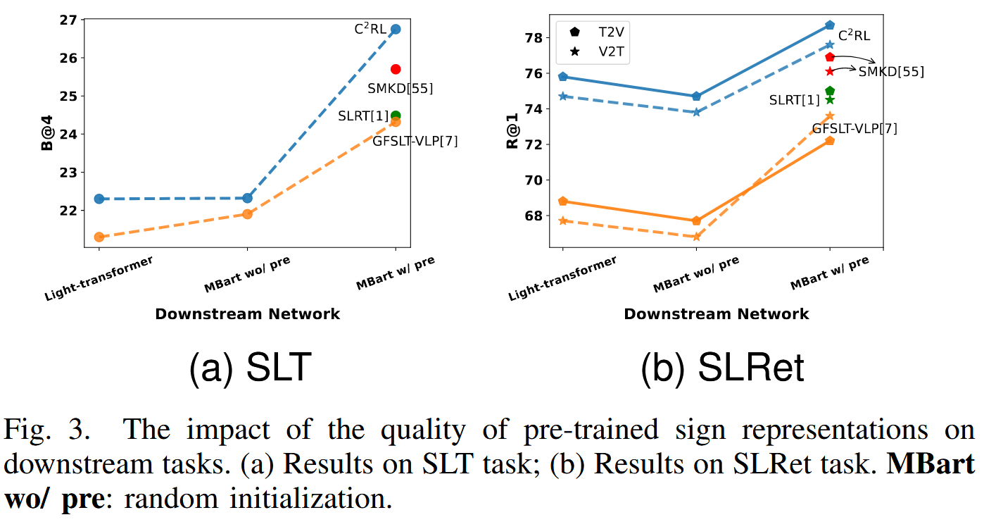 The impact of the quality of pre-trained sign representations on downstream tasks