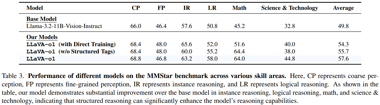 Performance of different models on the MMStar benchmark across various skill areas