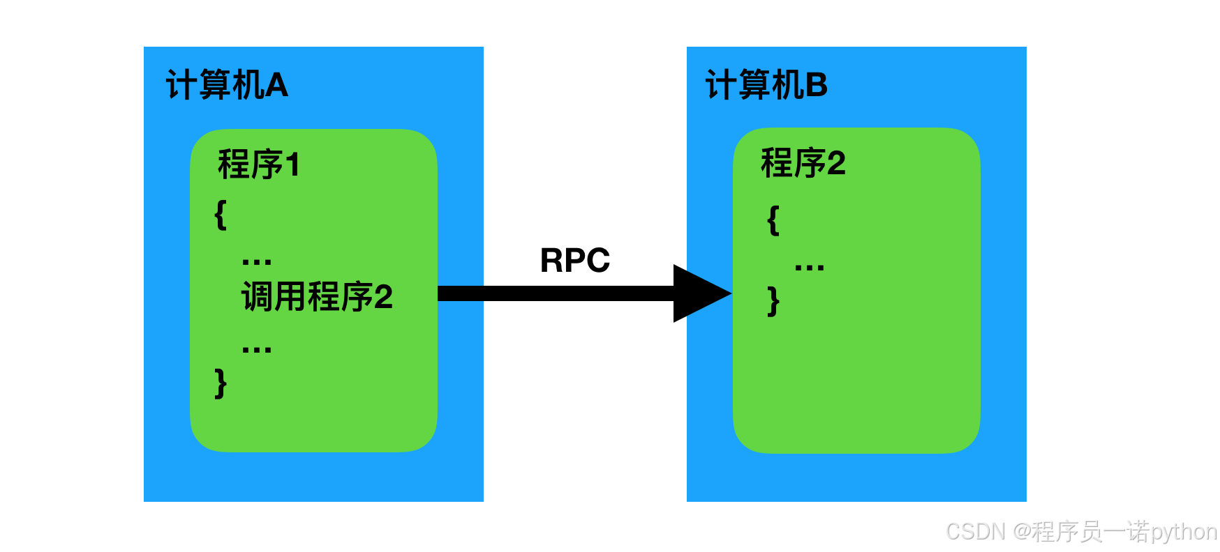 RPC示意图