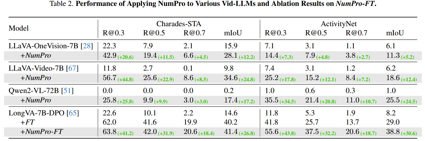 Performance of Applying NumPro to Various Vid-LLMs and Ablation Results on NumPro-FT