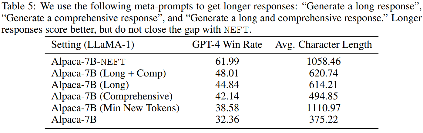 We use the following meta-prompts to get longer responses: “Generate a long response”, “Generate a comprehensive response”, and “Generate a long and comprehensive response.” Longer responses score better, but do not close the gap with NEFT