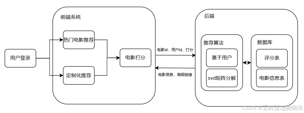 推荐系统流程图