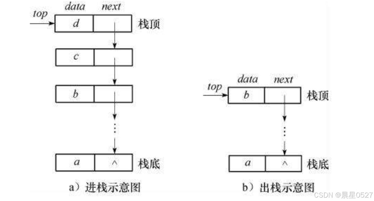 链表实现栈