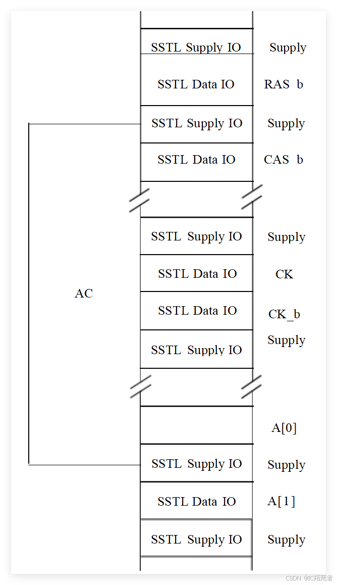 图 3.5    命令通道时钟信号 I/O 摆放