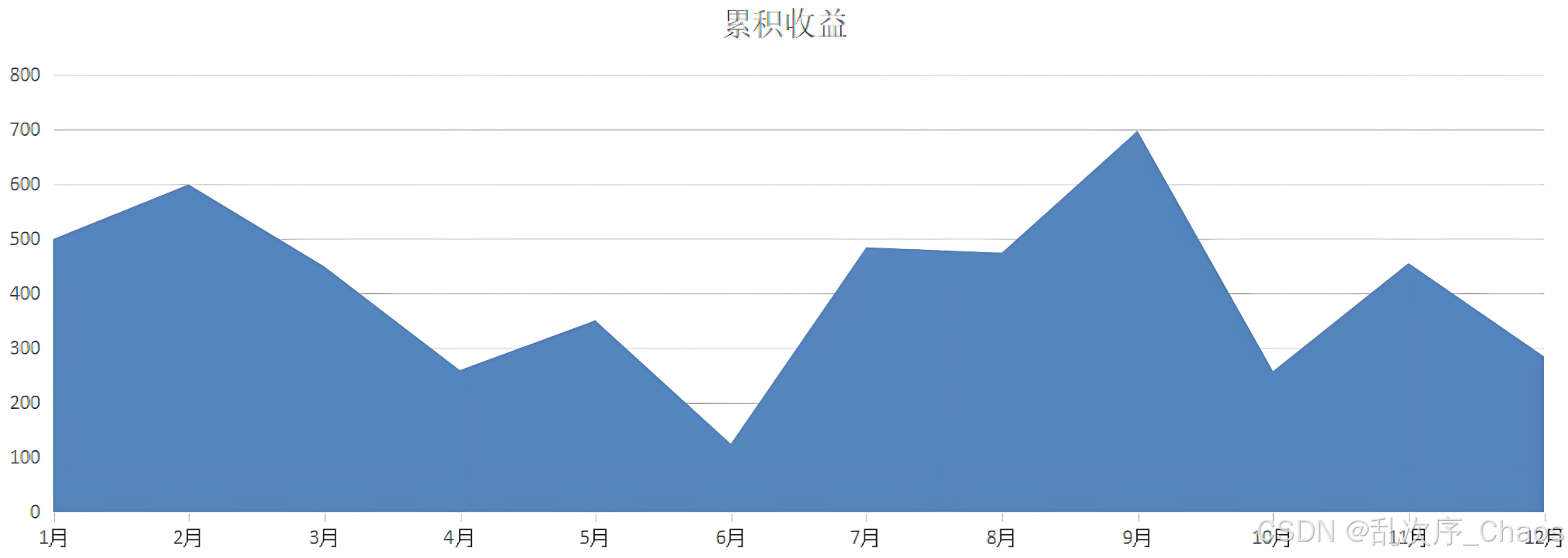 基本面积图