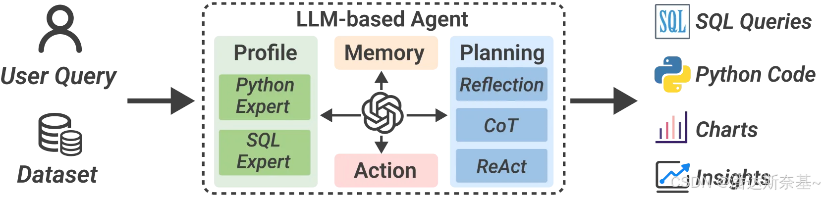 图 1：BI 任务的基于 Agent 的一般LLM工作流程