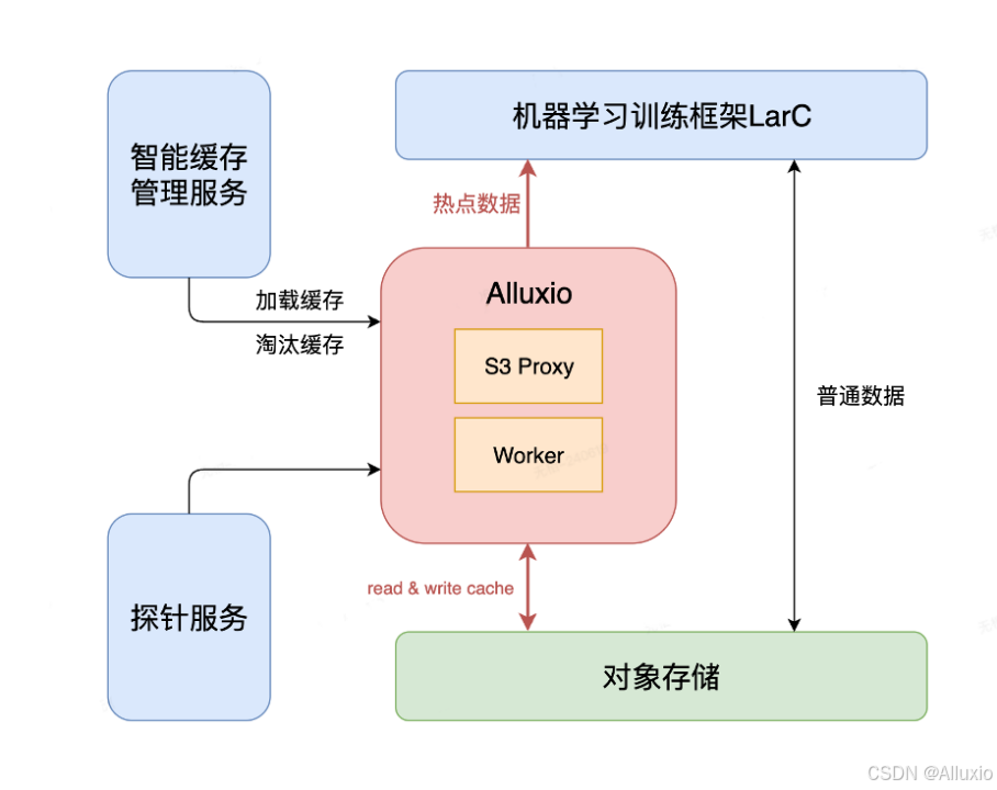 机器学习训练新架构