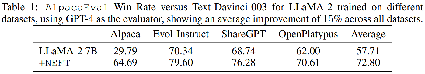 AlpacaEval Win Rate versus Text-Davinci-003 for LLaMA-2 trained on different datasets, using GPT-4 as the evaluator, showing an average improvement of 15% across all datasets