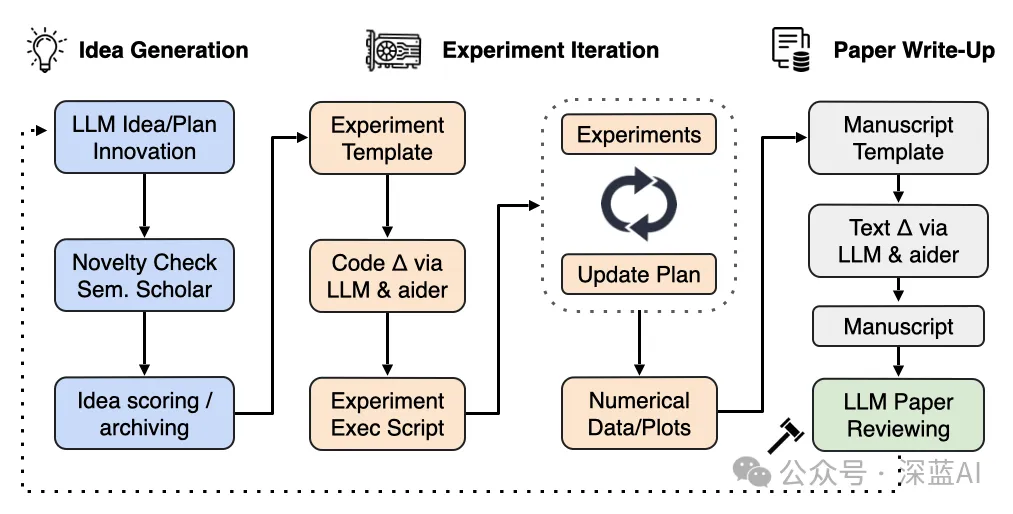 图1｜自动化科学研究的过程示意图（来源：links）©️【深蓝AI】编译