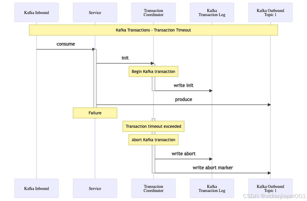 Figure 5: Kafka Transactions Transaction Timeout Flow