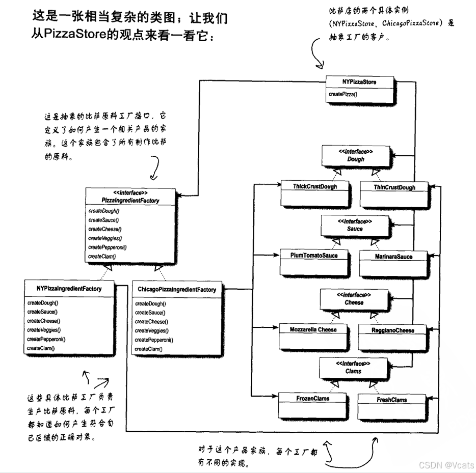 PizzaStore角度看抽象工厂