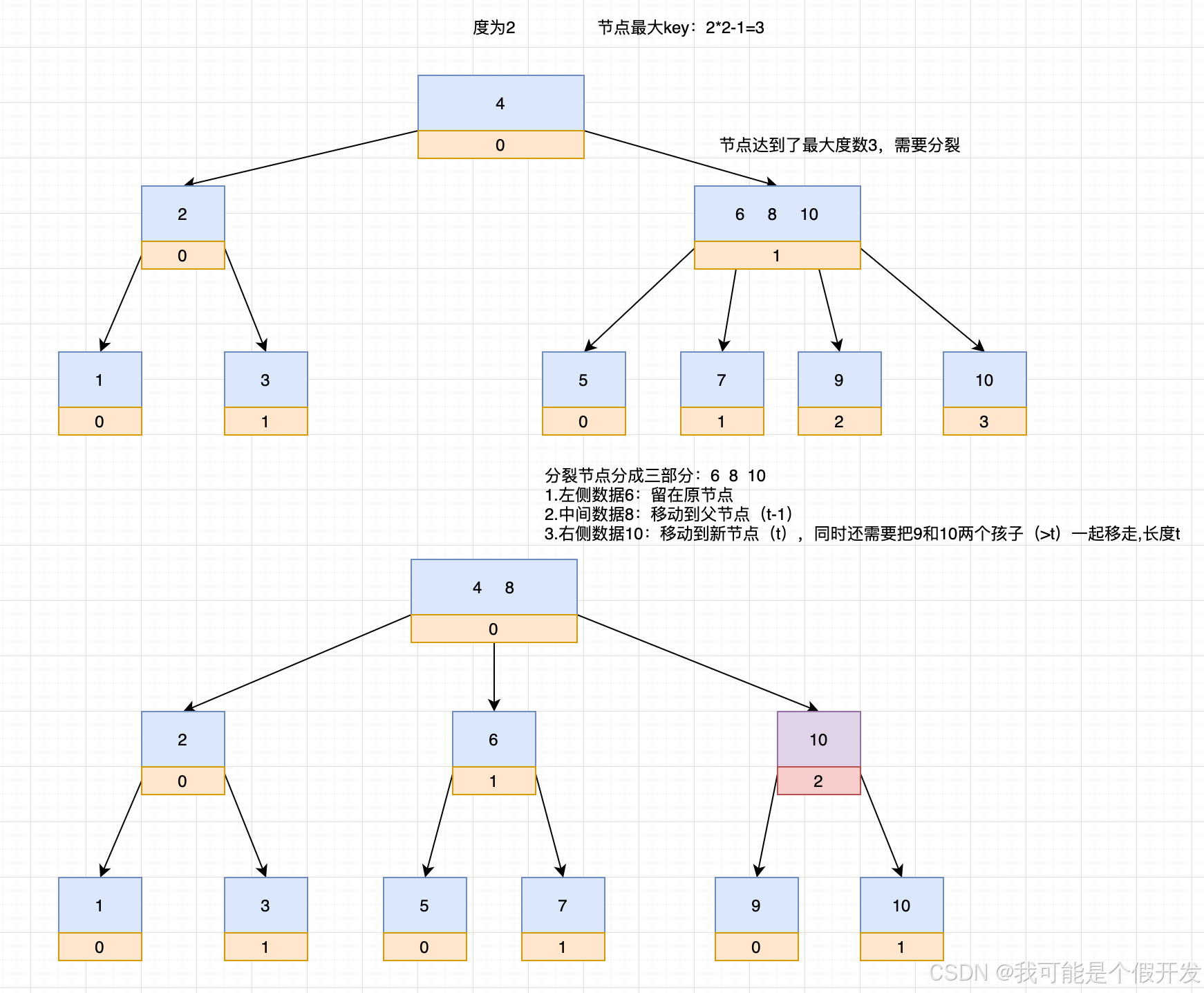 非叶子节点分裂