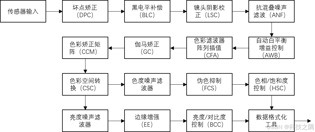 ISP Pipeline