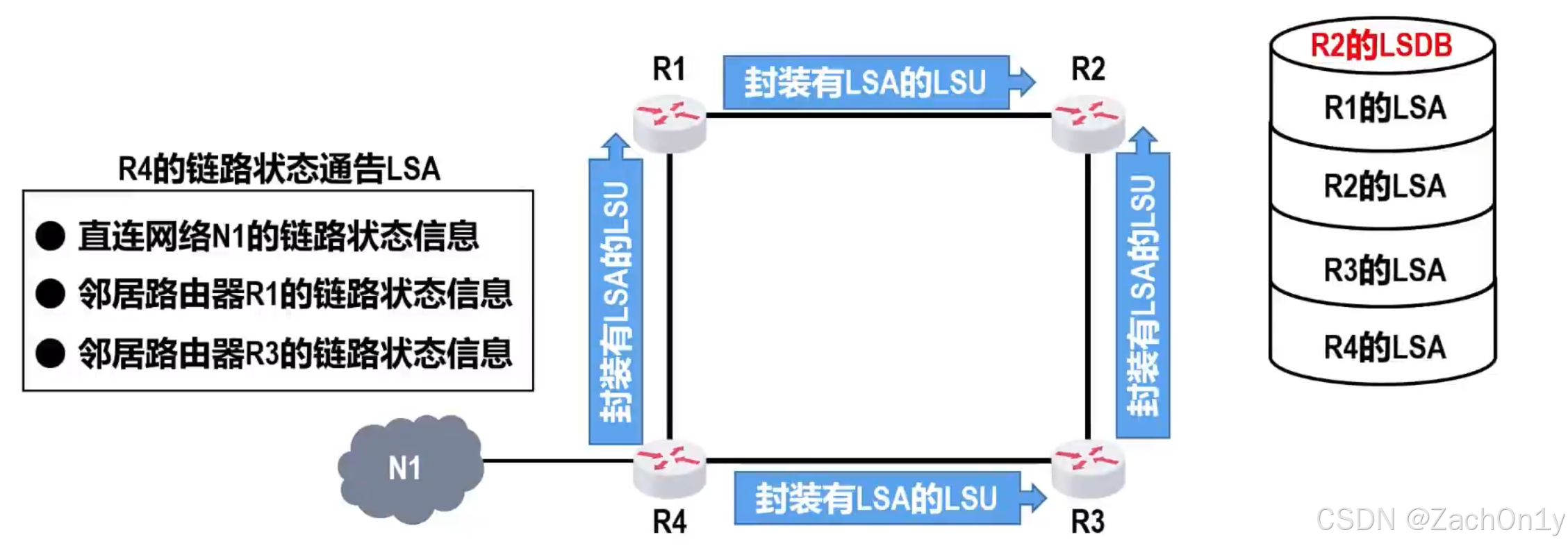 ![[链路状态数据库.png]]