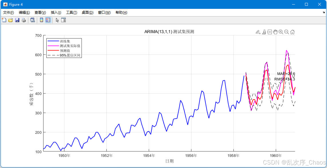 ARIMA预测值与测试集实际值对比